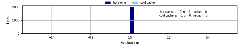 Time lost to eviction