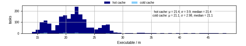 Time the executable took to run