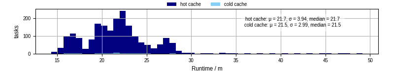Time from wrapper start to processing end