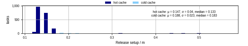 Time to set up release and initialize cms environment