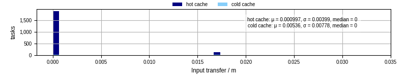Time to transfer input files