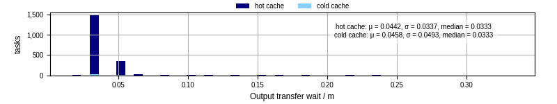 Time between stageout completion and WQ task.receive_output_start