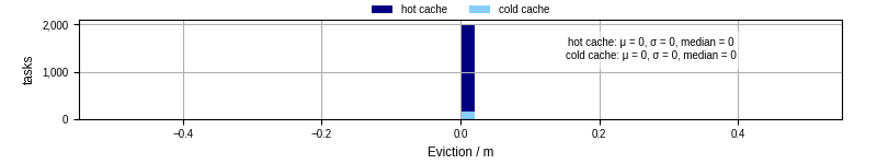 Time lost to eviction