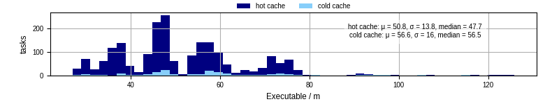 Time the executable took to run