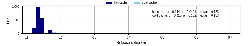 Time to set up release and initialize cms environment