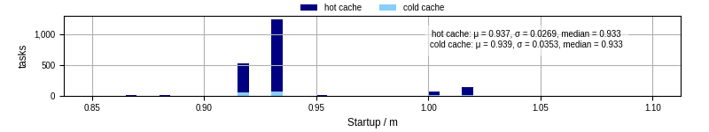 Time between completing the input file transfer and starting the wrapper