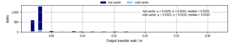 Time between stageout completion and WQ task.receive_output_start