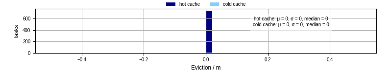 Time lost to eviction
