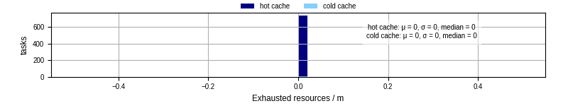 Time lost to exceeding allocated resources