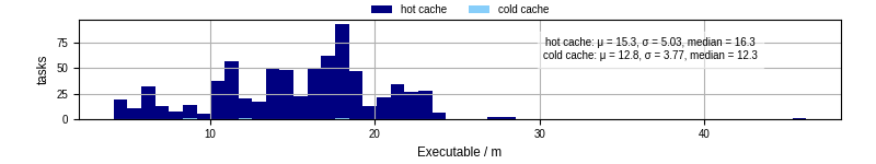 Time the executable took to run