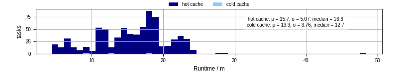 Time from wrapper start to processing end