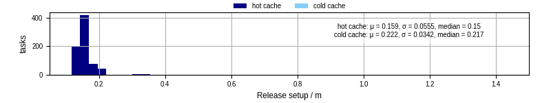 Time to set up release and initialize cms environment