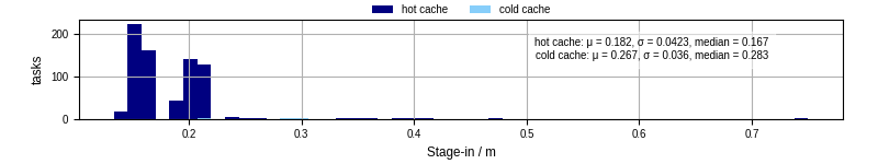 Time to stage in all additional input files