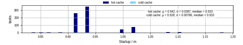Time between completing the input file transfer and starting the wrapper