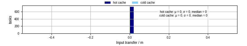 Time to transfer input files