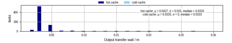 Time between stageout completion and WQ task.receive_output_start