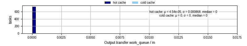 Time between WQ task.receive_output_start and task.receive_output_finish