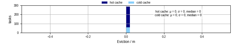 Time lost to eviction