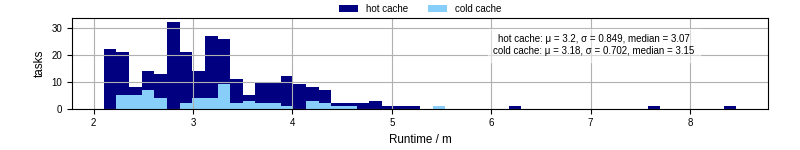 Time from wrapper start to processing end