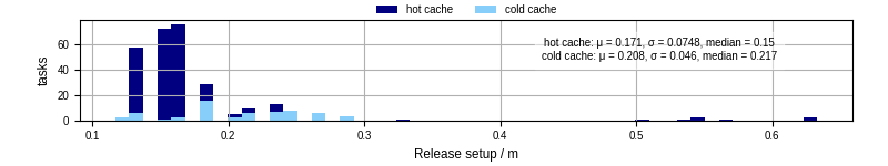 Time to set up release and initialize cms environment
