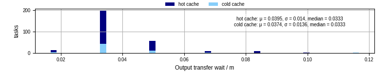 Time between stageout completion and WQ task.receive_output_start
