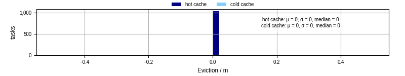 Time lost to eviction
