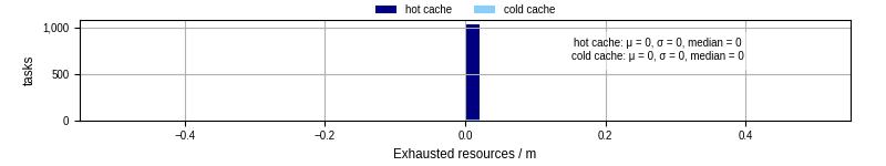 Time lost to exceeding allocated resources