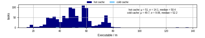 Time the executable took to run