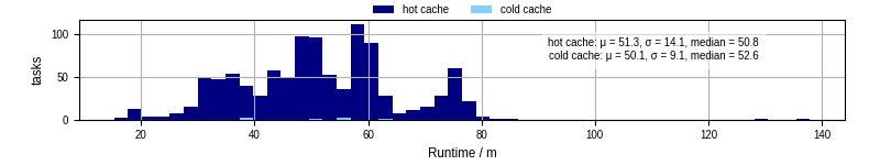 Time from wrapper start to processing end