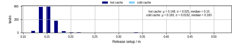 Time to set up release and initialize cms environment