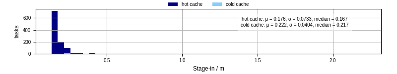 Time to stage in all additional input files