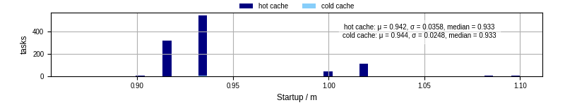 Time between completing the input file transfer and starting the wrapper