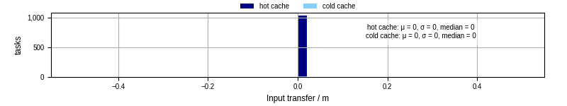 Time to transfer input files