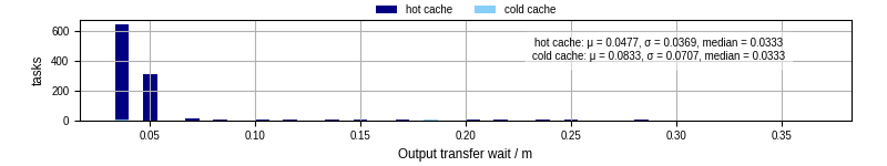 Time between stageout completion and WQ task.receive_output_start