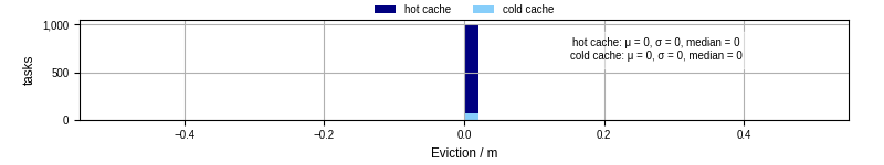 Time lost to eviction