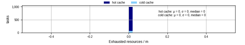 Time lost to exceeding allocated resources