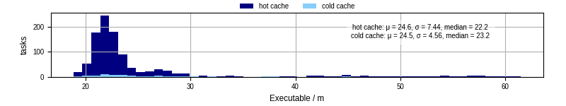 Time the executable took to run