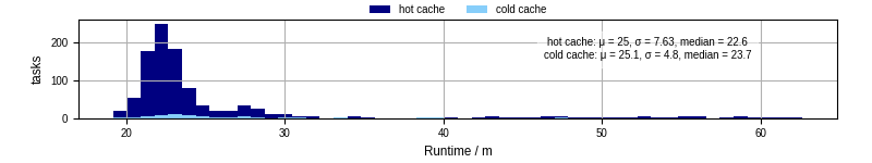 Time from wrapper start to processing end