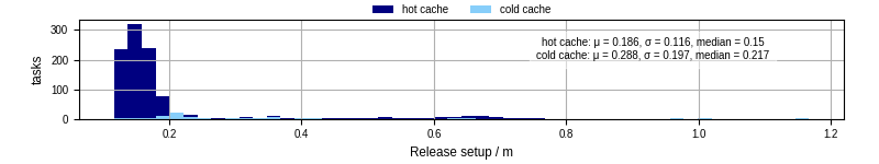 Time to set up release and initialize cms environment