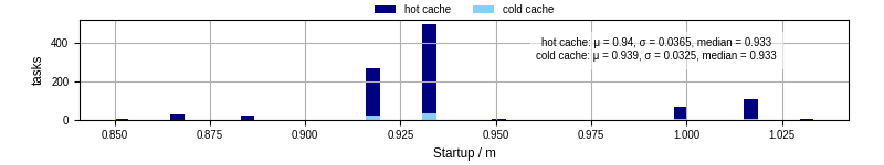 Time between completing the input file transfer and starting the wrapper