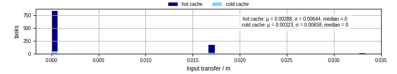 Time to transfer input files