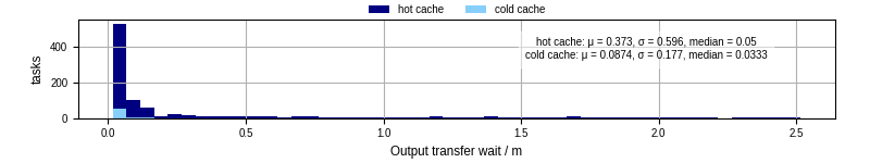 Time between stageout completion and WQ task.receive_output_start