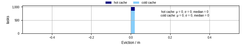 Time lost to eviction