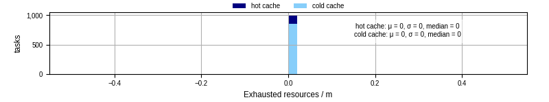 Time lost to exceeding allocated resources