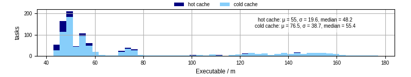Time the executable took to run
