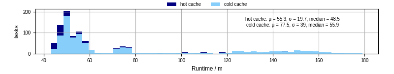 Time from wrapper start to processing end