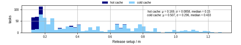 Time to set up release and initialize cms environment