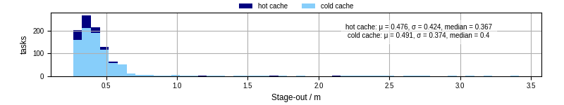 Time to stage out all output files