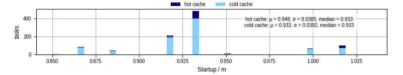Time between completing the input file transfer and starting the wrapper