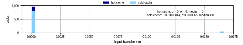 Time to transfer input files